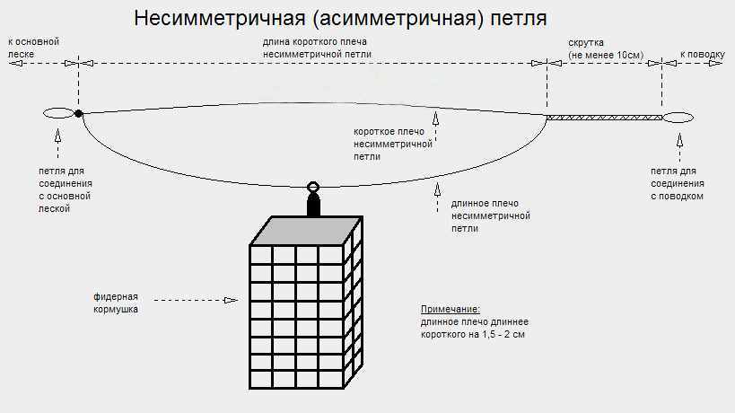 Асимметричная петля для фидера