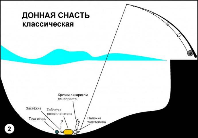 Донная оснастка