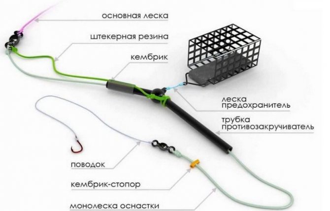 Фидерная оснастка
