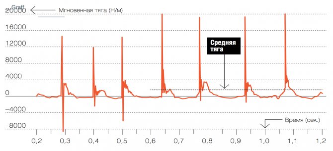 Рис. 3. Расчетная зависимость мгновенной тяги прямоточного импульсно-детонационного гидрореактивного движителя от времени при рабочей частоте 10 Гц. Горизонтальная штриховая линия — средняя тяга после нескольких первых циклов